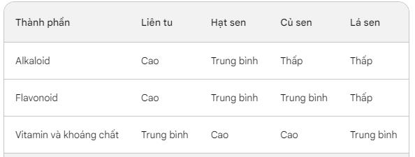 So sánh thành phần giữa liên tu và các bộ phận khác của cây sen