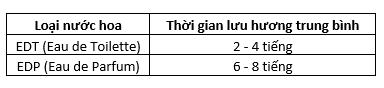 So sánh thời gian lưu hương giữa nước hoa EDT và EDP