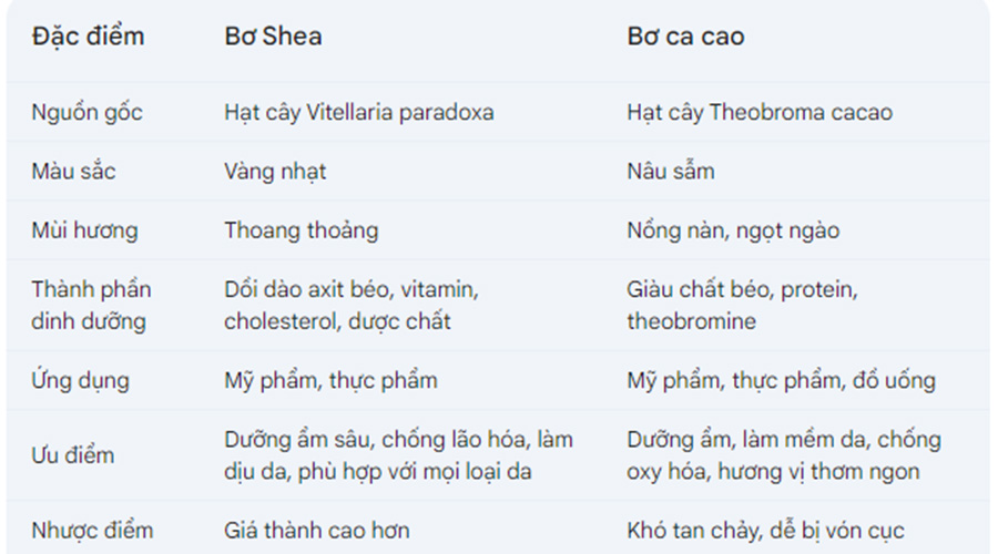 So sánh bơ shea và bơ ca cao