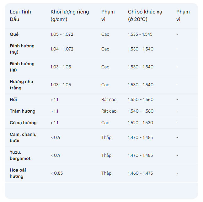 Bảng chỉ số khúc xạ và khối lượng riêng của một số loại tinh dầu đặc biệt