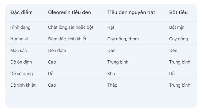 So sánh oleoresin tiêu đen với bột tiêu và tiêu đen nguyên hạt