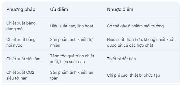 So sánh ưu nhược điểm các phương pháp