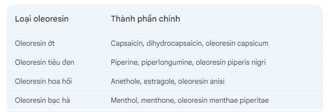 Bảng so sánh thành phần của các loại oleoresin khác nhau