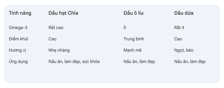 So sánh dầu hạt Chia với các loại dầu khác