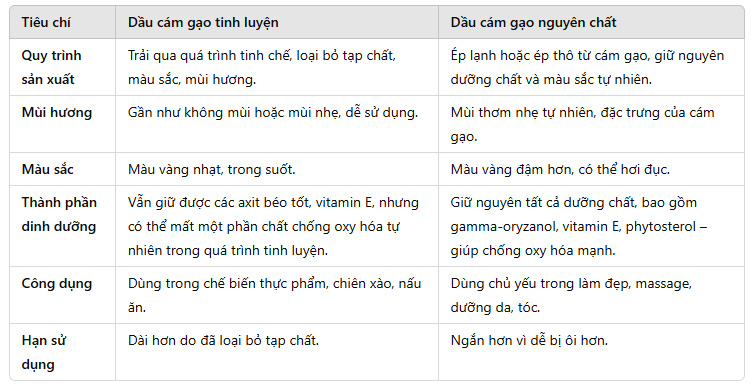 So sánh dầu cám gạo tinh luyện và nguyên chất.