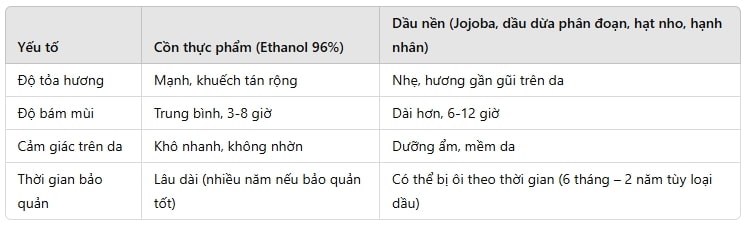 Cồn hay dầu nền – Đâu là lựa chọn tốt hơn?