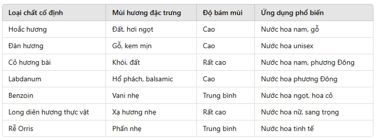 So sánh các loại chất cố định mùi trong nước hoa handmade