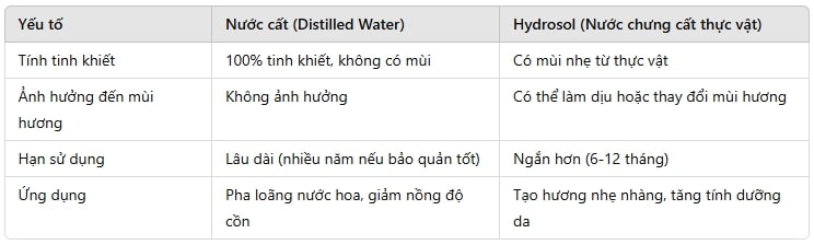 So sánh nước cất và hydrosol trong nước hoa handmade