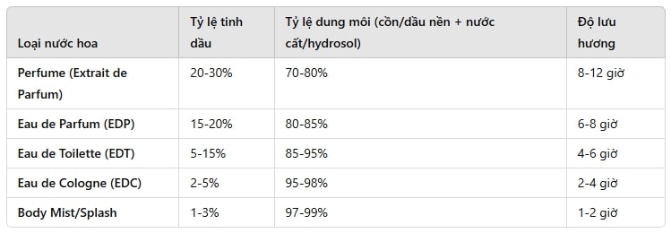 Các loại nước hoa theo nồng độ tinh dầu
