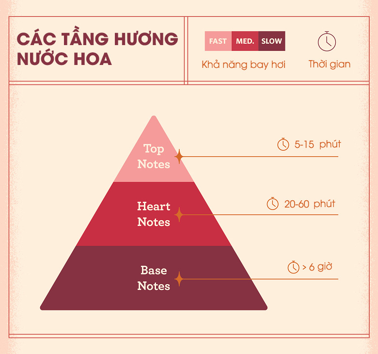 3 Tầng hương trong nước hoa