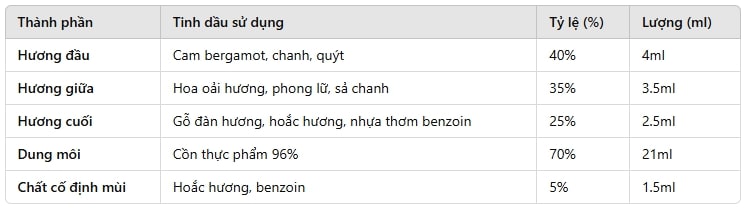 Công thức nước hoa cam chanh gỗ (Citrus-Woody EDP) 30ml