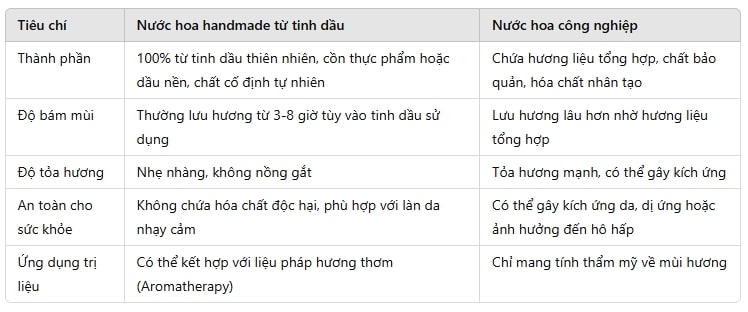 Sự khác biệt giữa nước hoa handmade từ tinh dầu và nước hoa công nghiệp